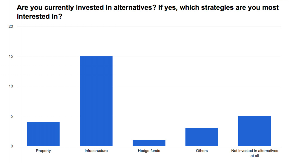 Insurers Increase Diversification of Portfolios - Alternatives - Investment Innovation Institute