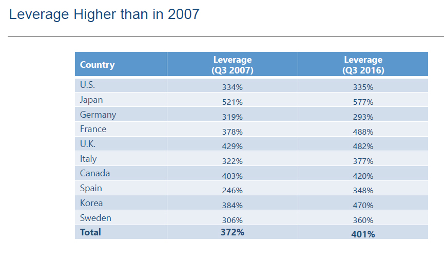 Leverage Higher than in 2007- Investment Innovation Institute