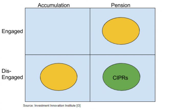 Investment Innovation Institute