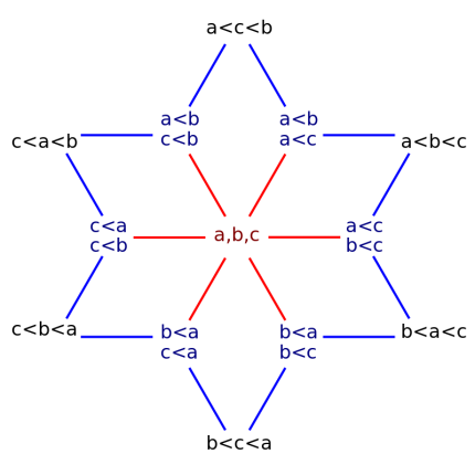 The 13 possible strict weak orderings on a set of three elements