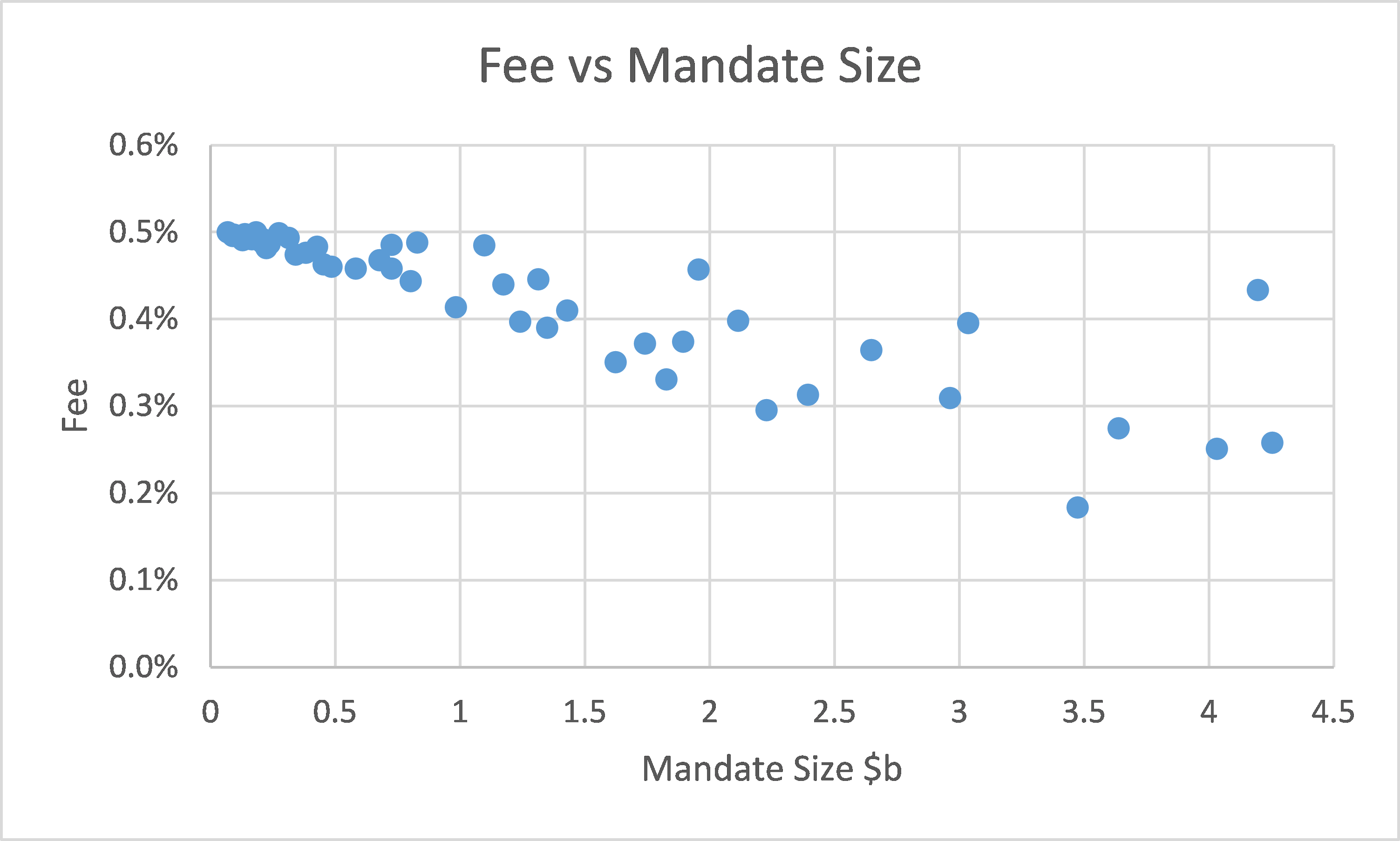 Illustration of Potential Fee Survey Data