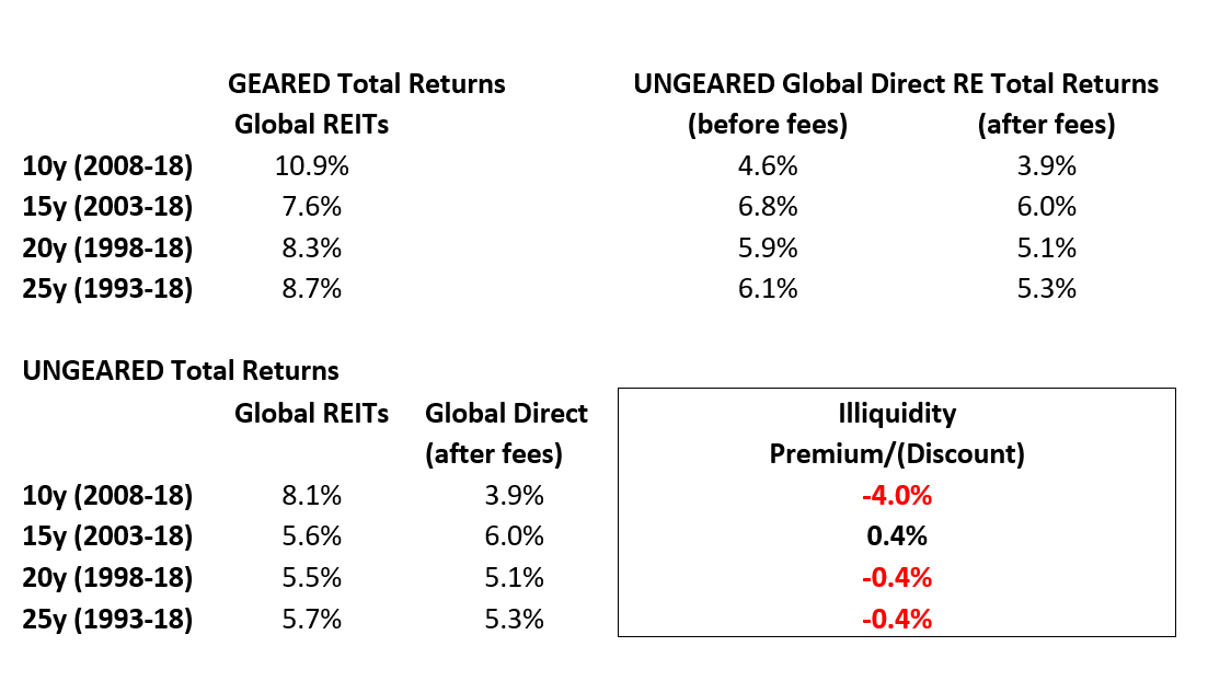 Graph analysing illiquidity premium