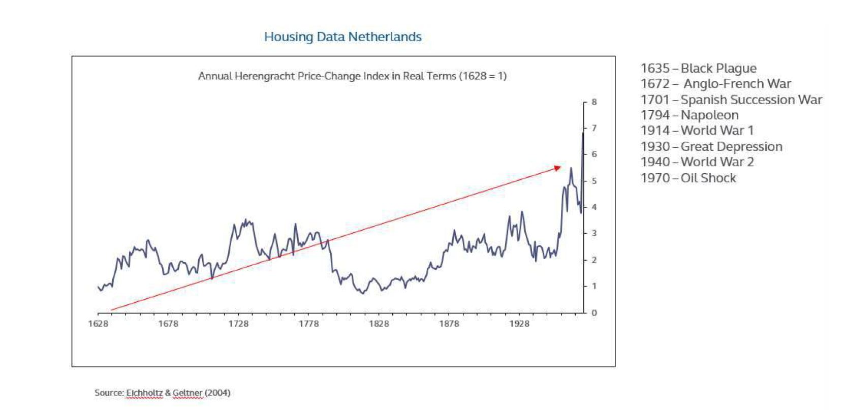 Housing Data LT