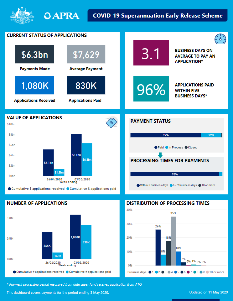 COVID-19 Early Release Scheme Data by APRA