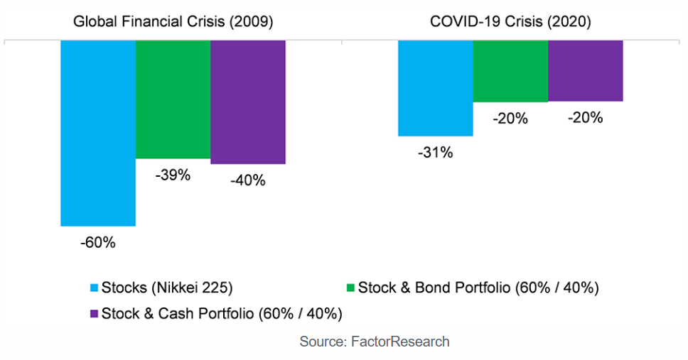 Asset class falls during GFC and COVID-19