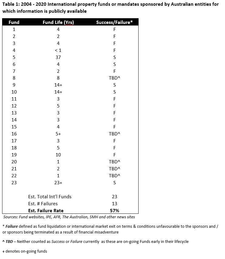 Table 1: Failed CRE Managers