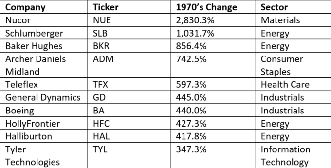 Table 3b stagflation