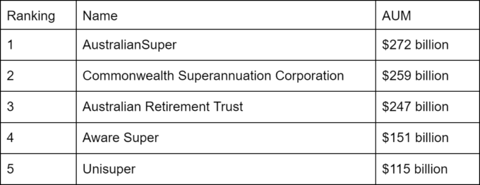 Largest funds based on APRA stats