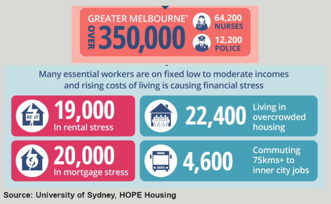 Mortgage and Rental Stress for Essential Workers in Sydney