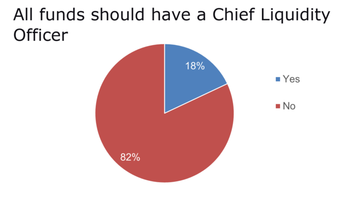Result of polling question on the need of a chief liquidity officer