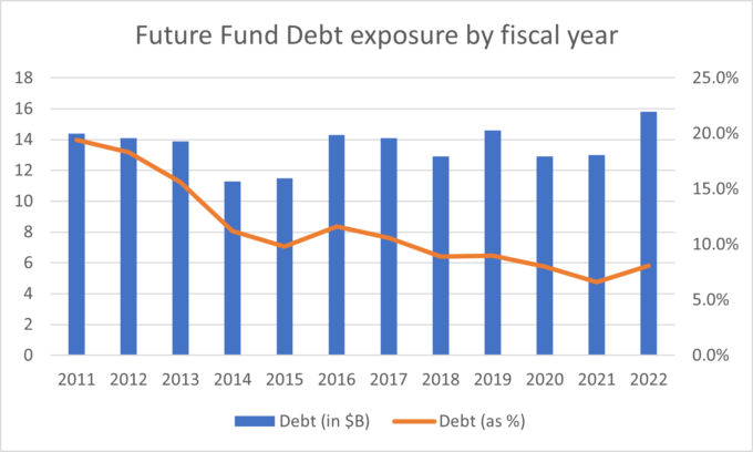 Graph of Future Fund Debt Exposure by Year