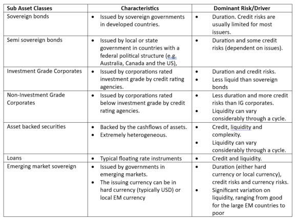 Overview of Fixed Interest Sub Asset Classes