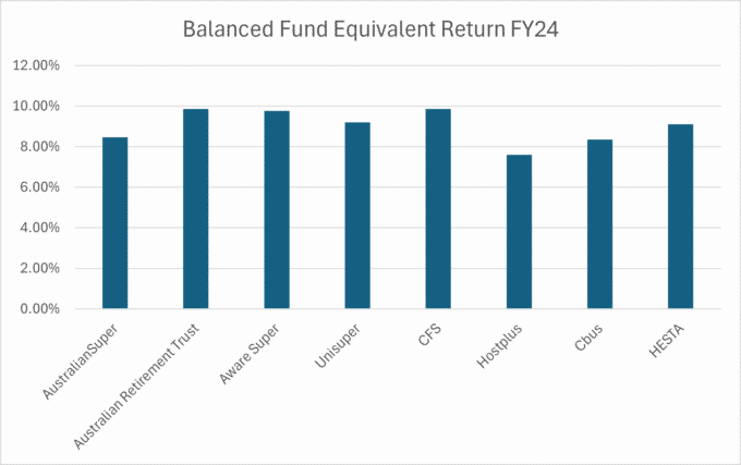 Full year results of top public offer super funds