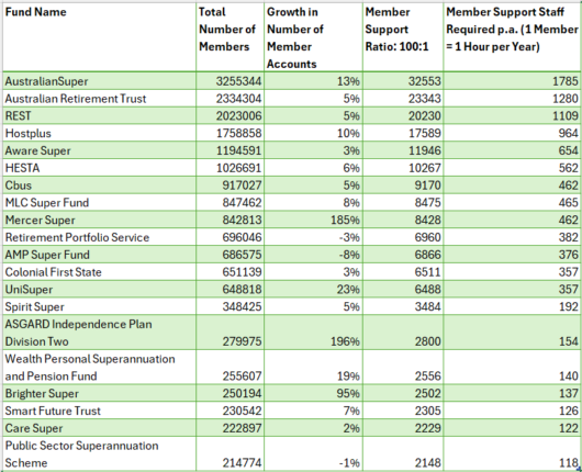 Table with members per fund