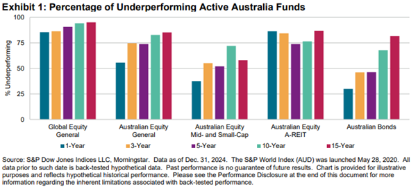 Percentage of Underperforming Active Australian Funds
