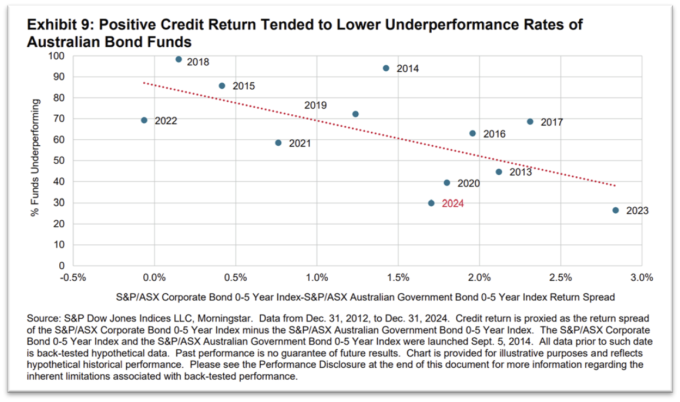 Positive Credit Return Tended to Lower Underperformance Rates of Australian Bond Funds