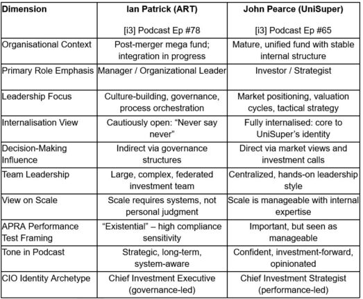CIO Table
