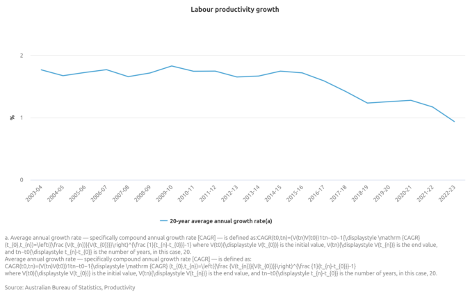 Labour Productivity Has Been in Decline in the Past 20 Years - Source: ABS