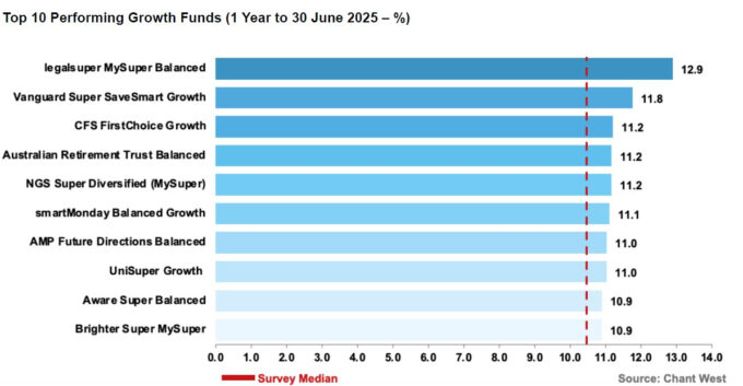 top performing growth funds 2025 chant west