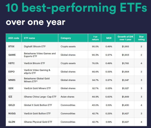 best performing etfs 2025