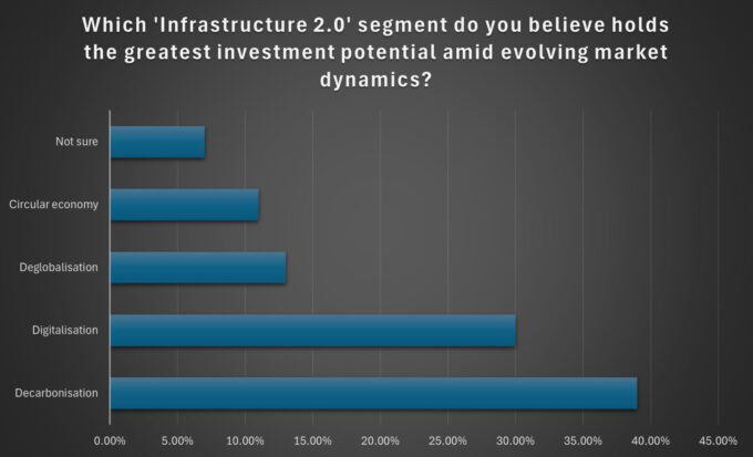 infra great investment potential