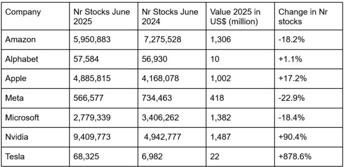 mag 7 aussuper holdings 2025
