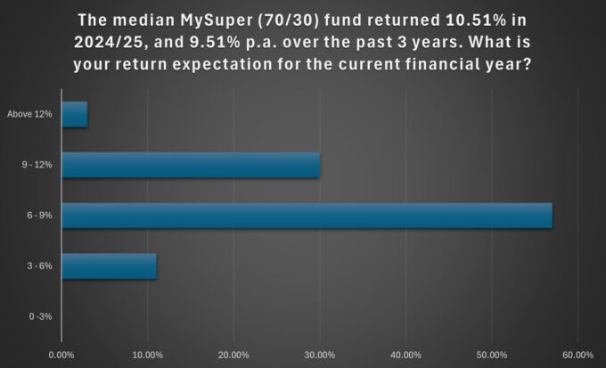 Super Funds Expect Lower Return in FY26 