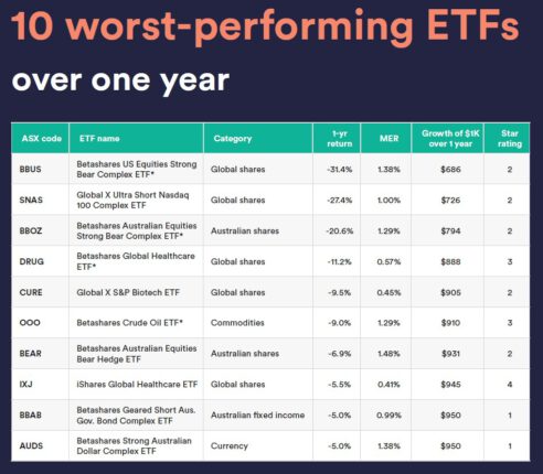 worst performing etfs 2025