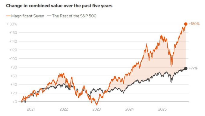 Mag 7 versus the rest of the S&P 500