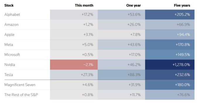 Mag 7 Individual Returns