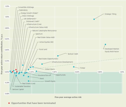 Active Strategies Performance Over Five Years