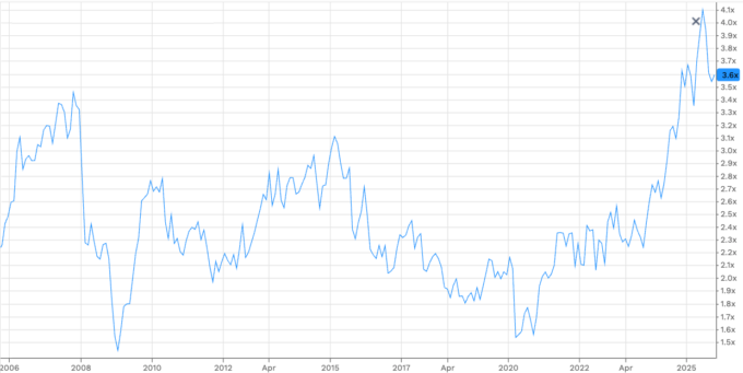 CBA PB ratio 2005 to 2025